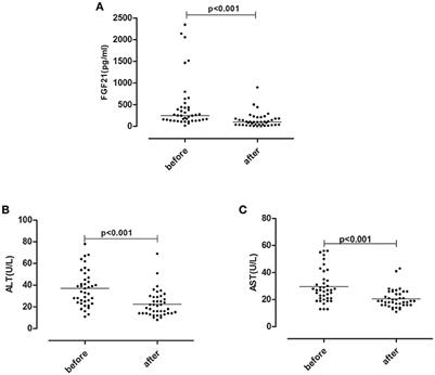 Independent Association of Serum Fibroblast Growth Factor 21 Levels With Impaired <mark class="highlighted">Liver Enzymes</mark> in Hyperthyroid Patients